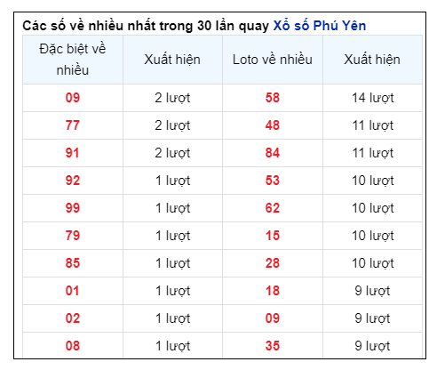 Soi Cầu XSMT 19/08/2024