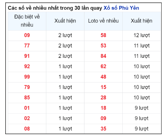 Soi Cầu XSMT 05/08/2024