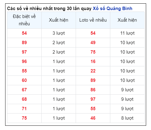 Soi Cầu XSMT 01/08/2024