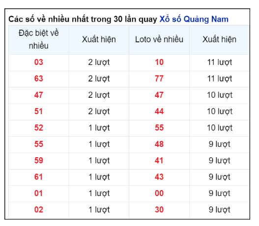 Soi Cầu XSMT 06/08/2024