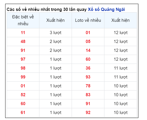 Soi Cầu XSMT 03/08/2024