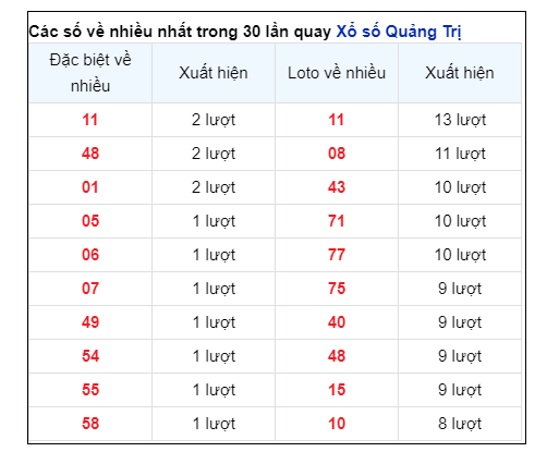 Soi Cầu XSMT 01/08/2024