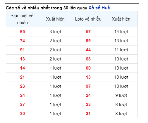 Soi Cầu XSMT 25/08/2024