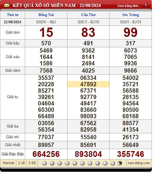Soi Cầu XSMN 28/8/2024