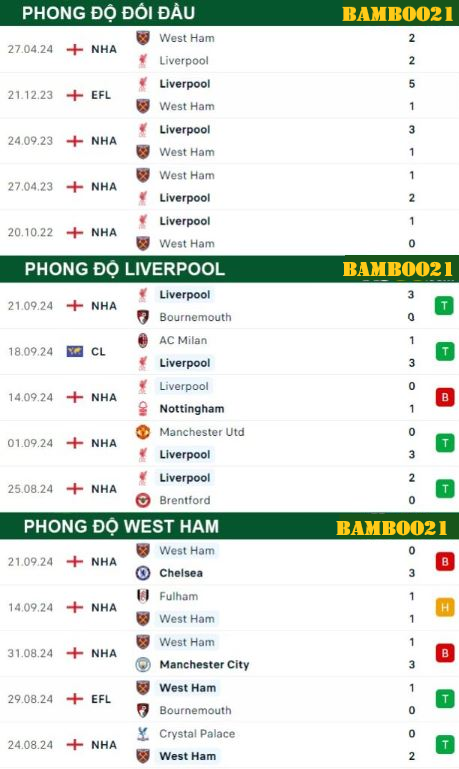 Phong độ thi đấu gần đây Liverpool vs West Ham