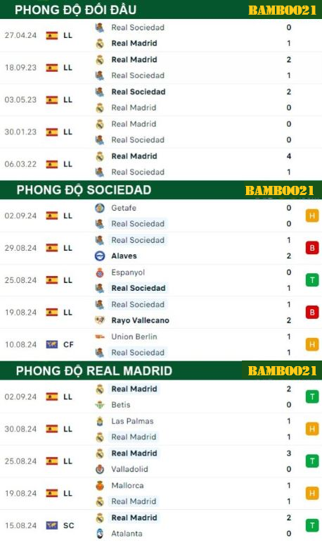 Phong độ thi đấu gần đây Sociedad vs Real Madrid  