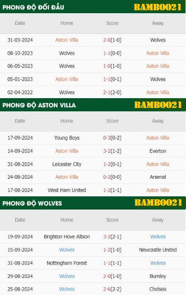 Phong độ thi đấu gần đây Aston Villa vs Wolves