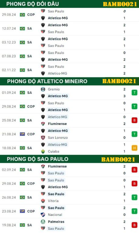 Phong độ thi đấu gần đây Atletico Mineiro vs Sao Paulo 