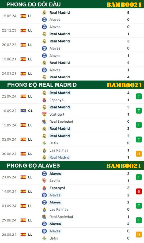 Phong độ thi đấu gần đây Real Madrid  vs Alaves 