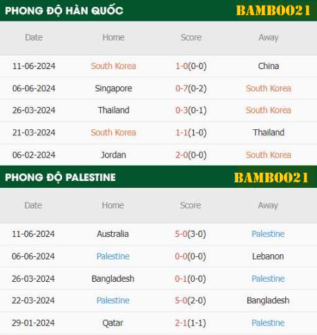 Phong độ thi đấu gần đây  Hàn Quốc vs Palestine