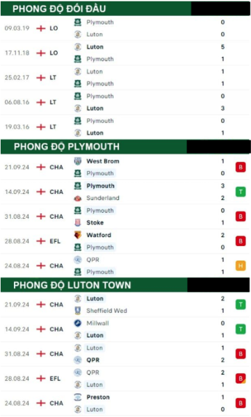 Plymouth vs Luton Town