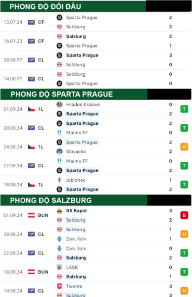 Sparta Prague vs Salzburg