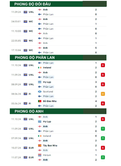 Phong độ thi đấu gần đây Phần Lan vs Anh