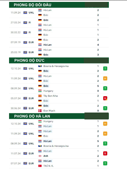 Phong độ thi đấu gần đây Đức vs Hà Lan