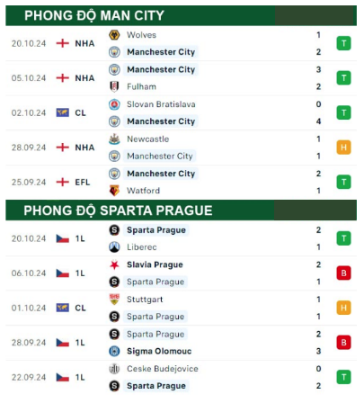 Phong độ thi đấu gần đây Man City vs Sparta Prague