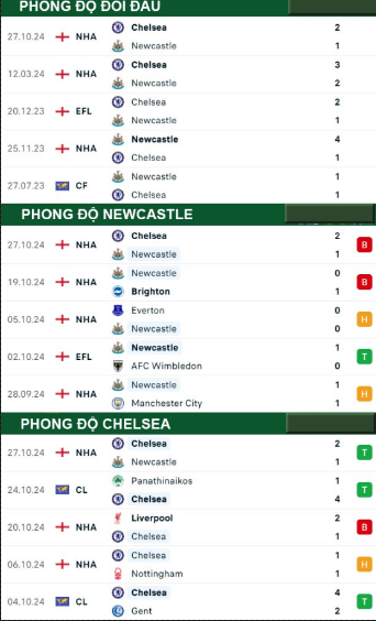 Phong độ thi đấu gần đây Newcastle vs Chelsea