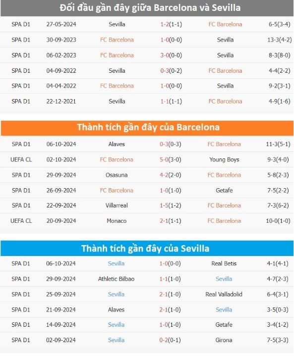 4Soi kèo Barcelona vs Sevilla, 2h00 ngày 21/10/2024.