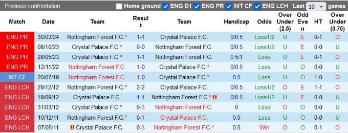 4Soi kèo Nottingham Forest vs Crystal Palace, 2h00 ngày 22/10/2024