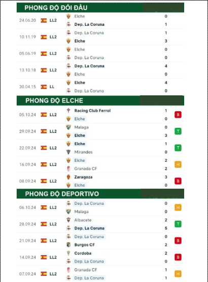 Phong độ thi đấu gần đây Elche vs Deportivo