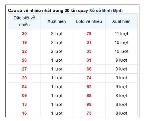 Soi Cầu XSMT 31/10/2024