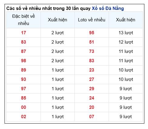 Soi Cầu XSMT 30/10/2024