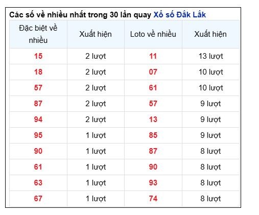 Soi Cầu XSMT 29/10/2024