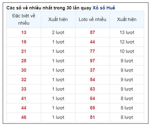 Soi Cầu XSMT 27/10/2024