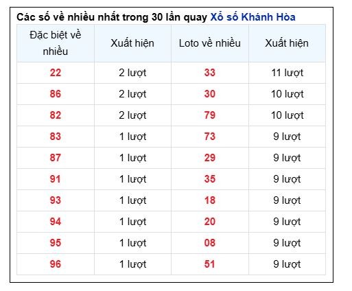 Soi Cầu XSMT 30/10/2024