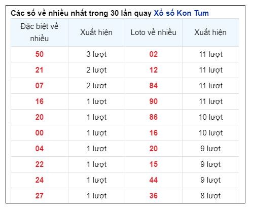 Soi Cầu XSMT 27/10/2024