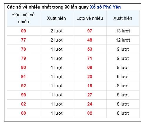 Soi Cầu XSMT 28/10/2024