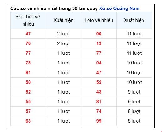 Soi Cầu XSMT 29/10/2024