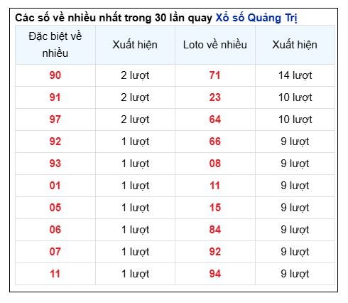 Soi Cầu XSMT 31/10/2024