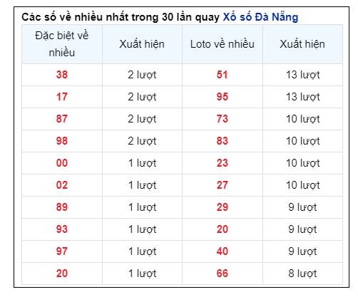 Soi Cầu XSMT 23/10/2024