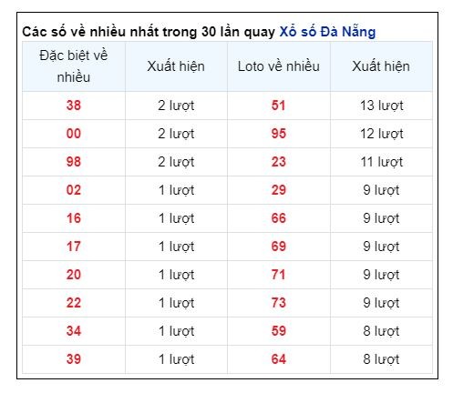 Soi Cầu XSMT 09/10/2024