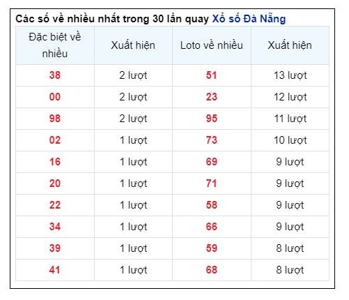 Soi Cầu XSMT 02/10/2024