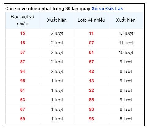 Soi Cầu XSMT 15/10/2024