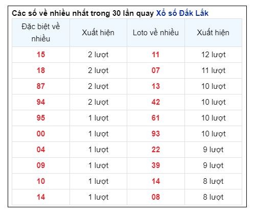 Soi Cầu XSMT 01/10/2024