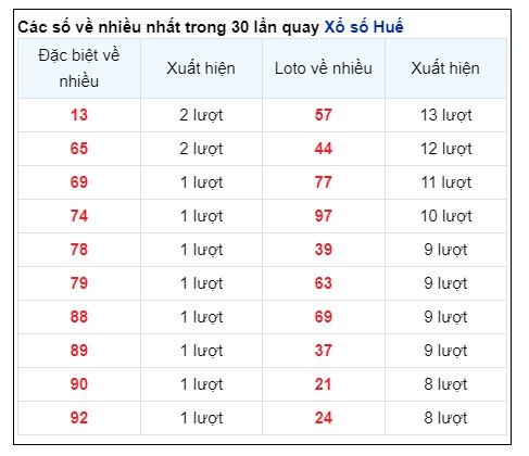 Soi Cầu XSMT 20/10/2024