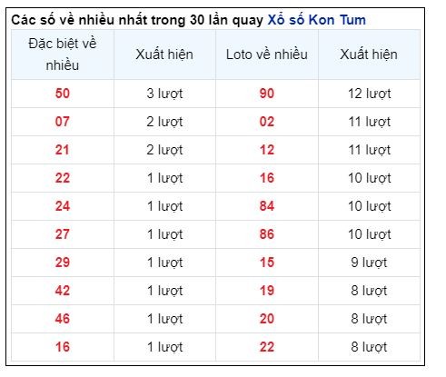 Soi Cầu XSMT 20/10/2024