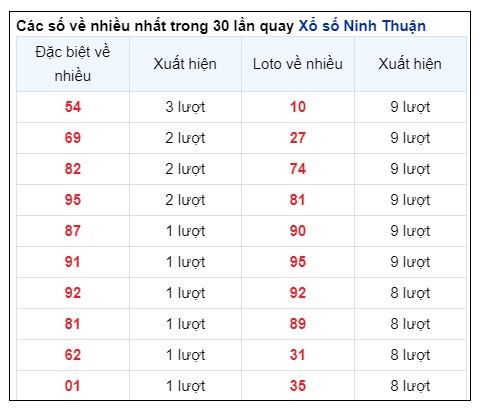 Soi Cầu XSMT 25/10/2024