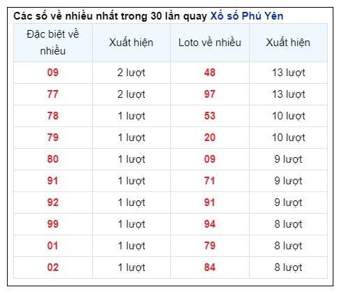 Soi Cầu XSMT 21/10/2024