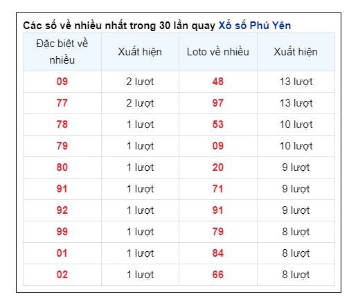 Soi Cầu XSMT 14/10/2024