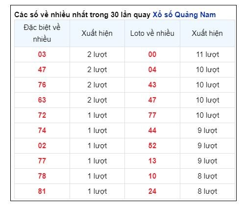 Soi Cầu XSMT 08/10/2024