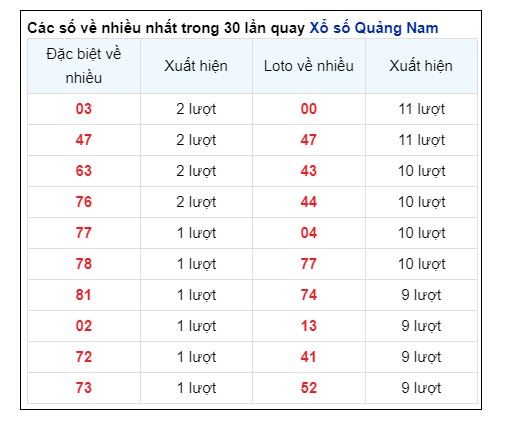 Soi Cầu XSMT 01/10/2024