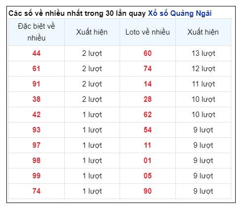 Soi Cầu XSMT 26/10/2024