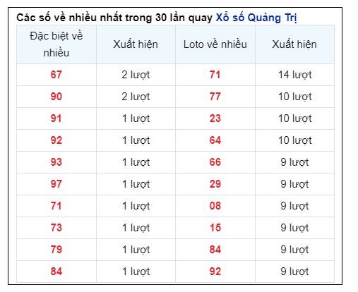 Soi Cầu XSMT 17/10/2024