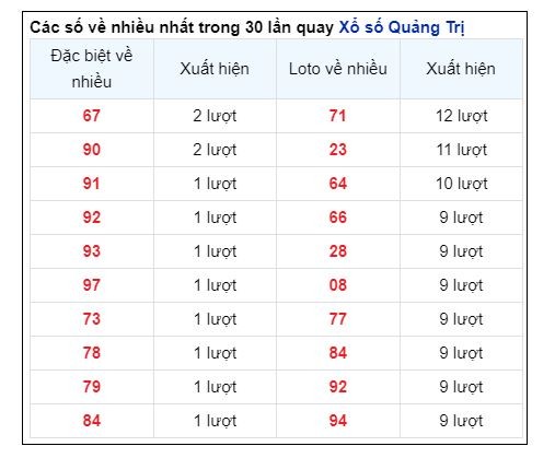 Soi Cầu XSMT 03/10/2024