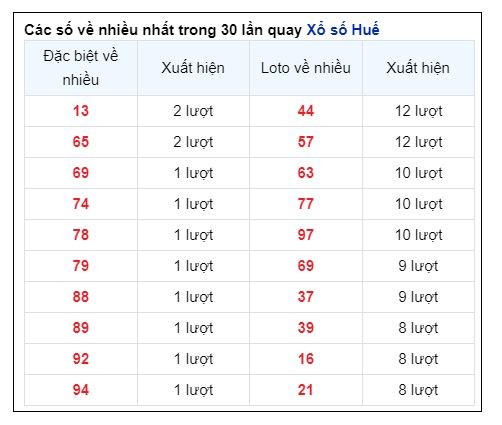 Soi Cầu XSMT 14/10/2024