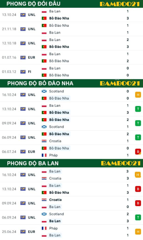 Phong độ thi đấu gần đây Bồ Đào Nha vs Ba Lan