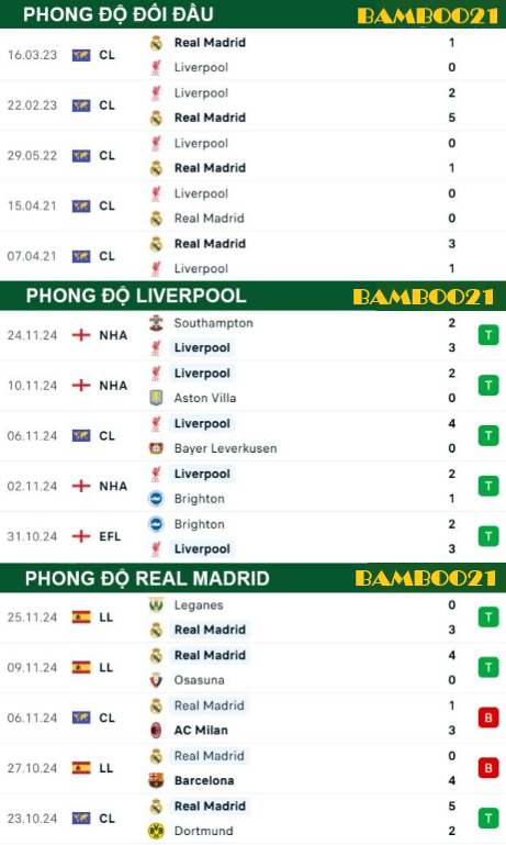 Phong độ thi đấu gần đây Liverpool vs Real Madrid